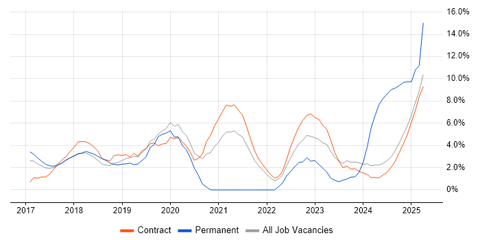 Job vacancy trend for Kubernetes in Knutsford