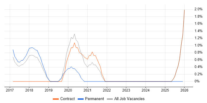 KYC job vacancy trend in Knutsford