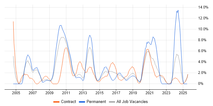Job vacancy trend for LAN in Knutsford