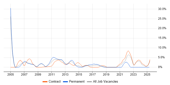 Job vacancy trend for LDAP in Knutsford Job vacancy trend for LDAP in Knutsford