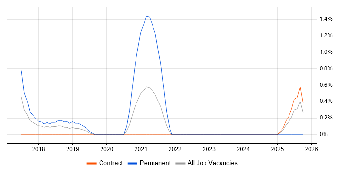 Lead DevOps job vacancy trend in Knutsford