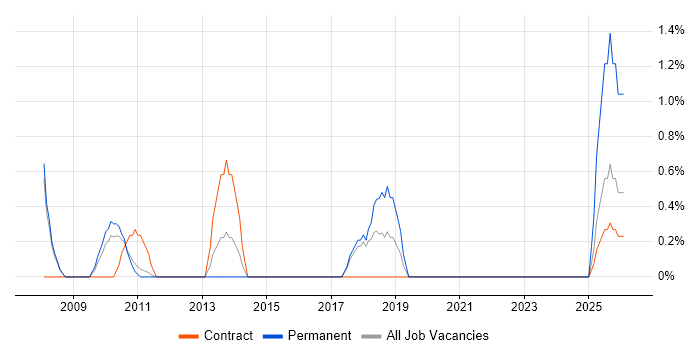 Lead Solutions Architect job vacancy trend in Knutsford
