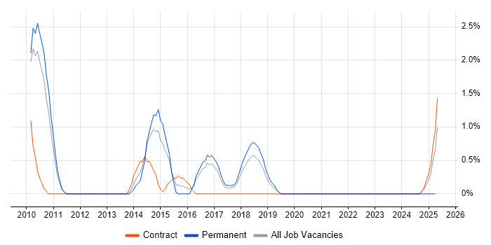 Job vacancy trend for Lean Six Sigma in Knutsford