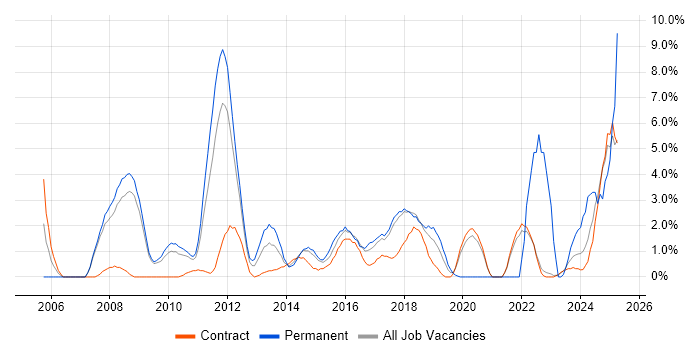 Job vacancy trend for Legal in Knutsford Job vacancy trend for Legal in Knutsford