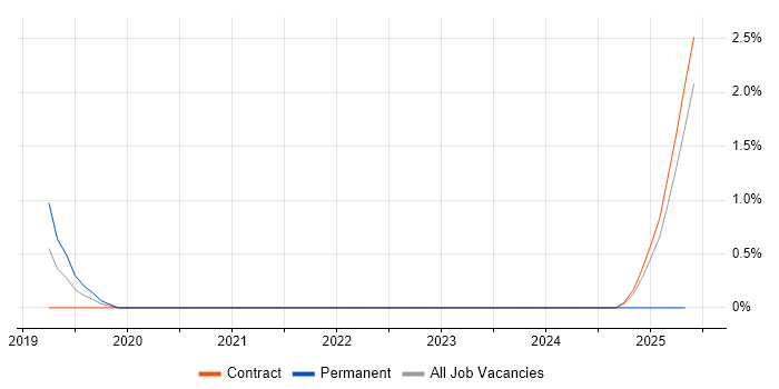 Job vacancy trend for Lightning Web Components in Knutsford