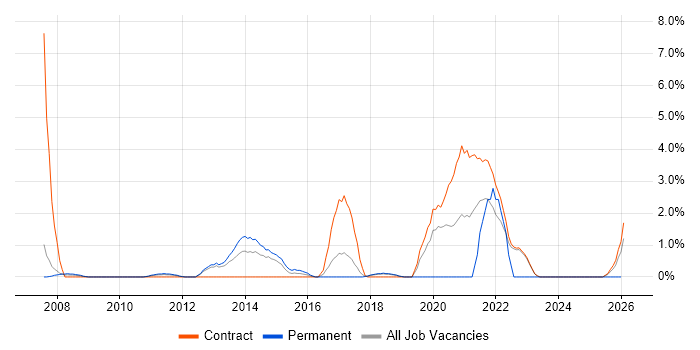 Linux Command Line job vacancy trend in Knutsford