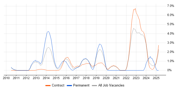 Job vacancy trend for Linux Engineer in Knutsford
