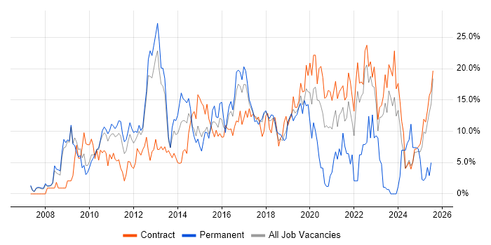 Job vacancy trend for Linux in Knutsford Job vacancy trend for Linux in Knutsford