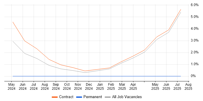 Job vacancy trend for LLM in Knutsford Job vacancy trend for LLM in Knutsford