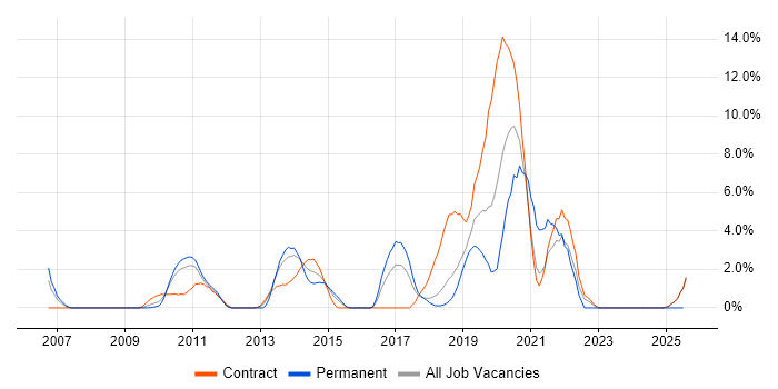 Job vacancy trend for Load Balancing in Knutsford