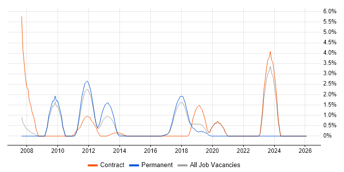 LoadRunner job vacancy trend in Knutsford