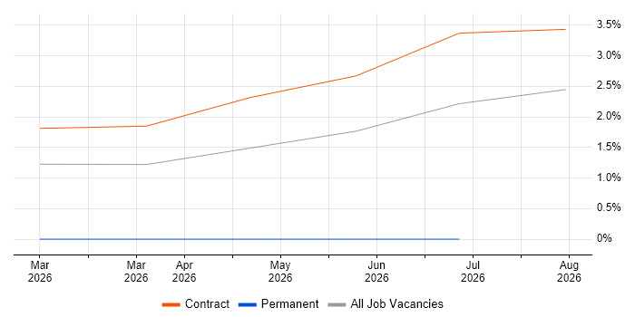 Log Analytics job vacancy trend in Knutsford