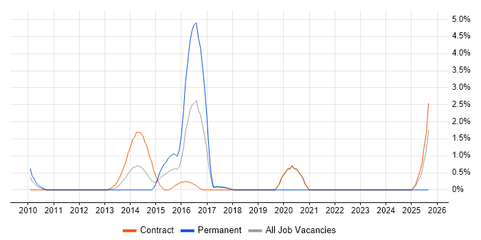 Logical Data Model job vacancy trend in Knutsford