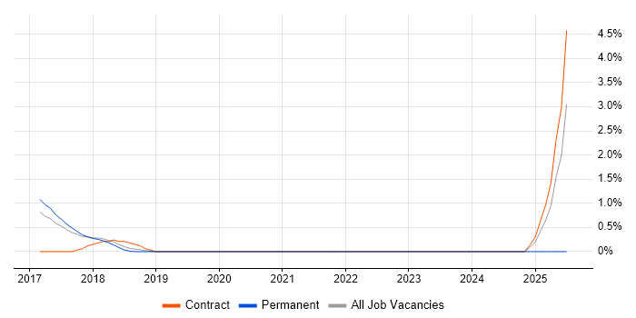 Job vacancy trend for Logistic Regression in Knutsford