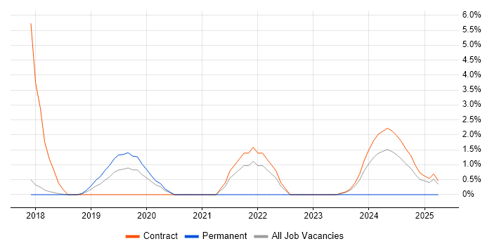Job vacancy trend for Low Latency in Knutsford