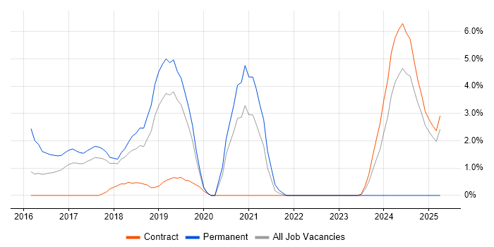 Job vacancy trend for Machine Learning in Knutsford Job vacancy trend for Machine Learning in Knutsford