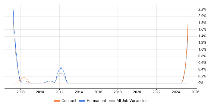Job vacancy trend for Mainframe Designer in Knutsford