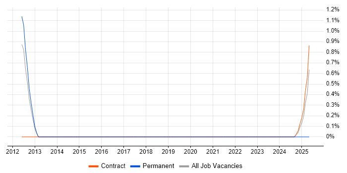 Job vacancy trend for Mainframe Tester in Knutsford