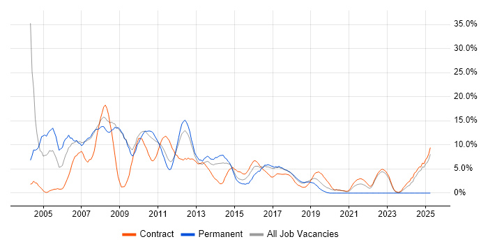 Job vacancy trend for Mainframe in Knutsford Job vacancy trend for Mainframe in Knutsford