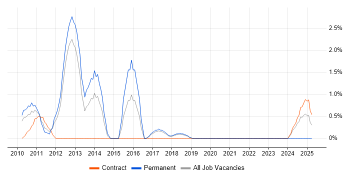 Job vacancy trend for Major Incident Management in Knutsford