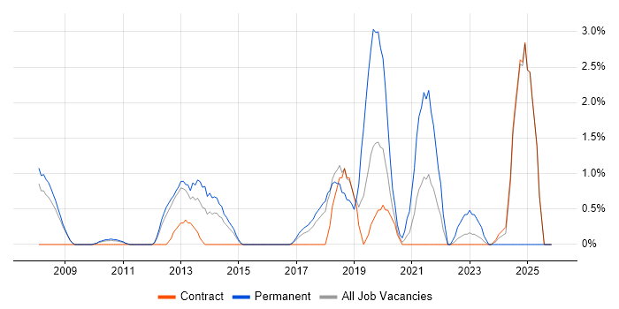 Manual Testing job vacancy trend in Knutsford