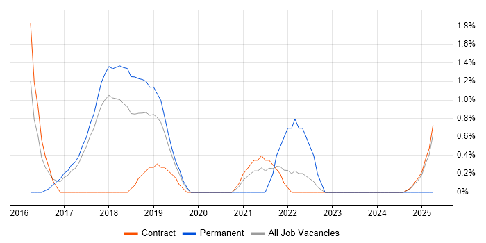 Job vacancy trend for MariaDB in Knutsford