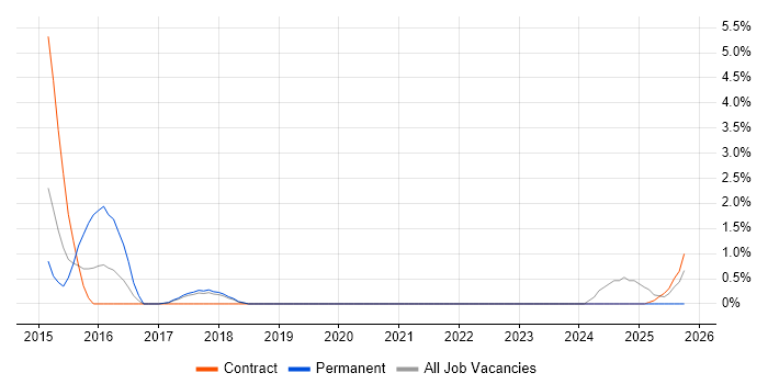 Market Research job vacancy trend in Knutsford