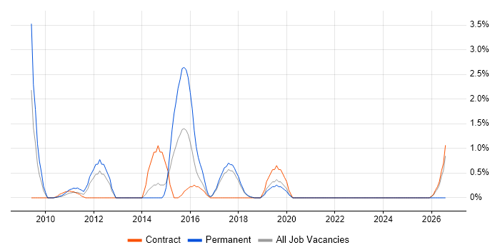 Master Data Management job vacancy trend in Knutsford