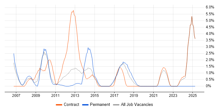 Job vacancy trend for Matrix Management in Knutsford Job vacancy trend for Matrix Management in Knutsford