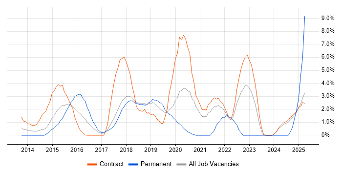 Job vacancy trend for Maven in Knutsford