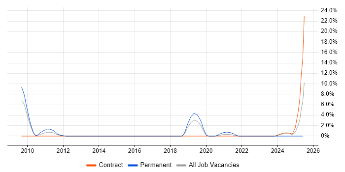 Job vacancy trend for MCSA in Knutsford Job vacancy trend for MCSA in Knutsford