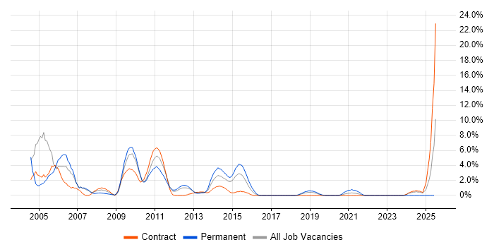 Job vacancy trend for MCSE in Knutsford Job vacancy trend for MCSE in Knutsford