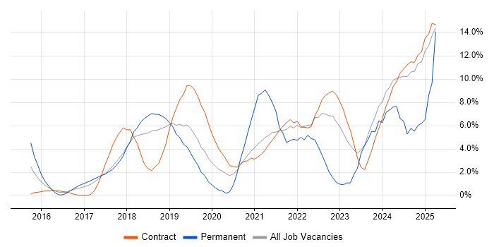 Job vacancy trend for Microservices in Knutsford Job vacancy trend for Microservices in Knutsford