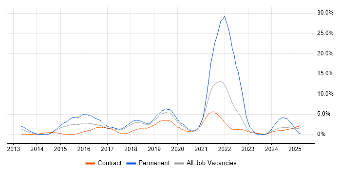 Job vacancy trend for Microsoft 365 in Knutsford