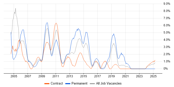 Job vacancy trend for Microsoft Certification in Knutsford