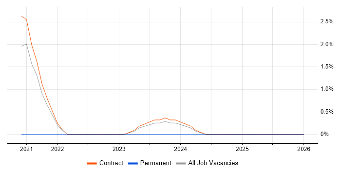 Microsoft Graph job vacancy trend in Knutsford