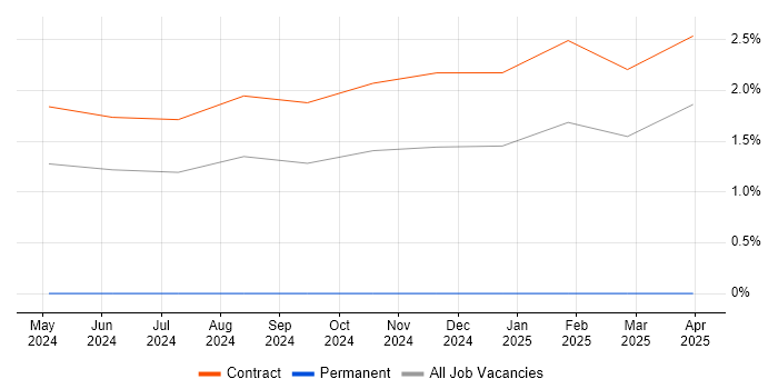 Job vacancy trend for Microsoft Purview in Knutsford