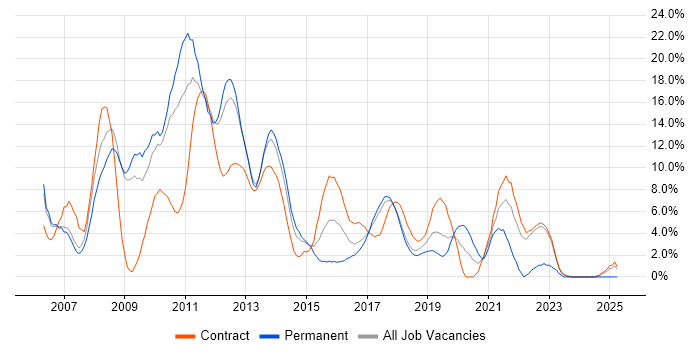 Job vacancy trend for Middleware in Knutsford