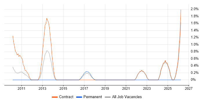 Migration Engineer job vacancy trend in Knutsford