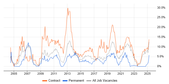 Job vacancy trend for Migration in Knutsford Job vacancy trend for Migration in Knutsford