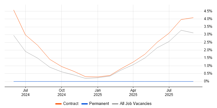 MLOps job vacancy trend in Knutsford