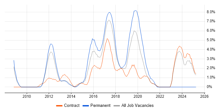 Job vacancy trend for Mobile App in Knutsford Job vacancy trend for Mobile App in Knutsford