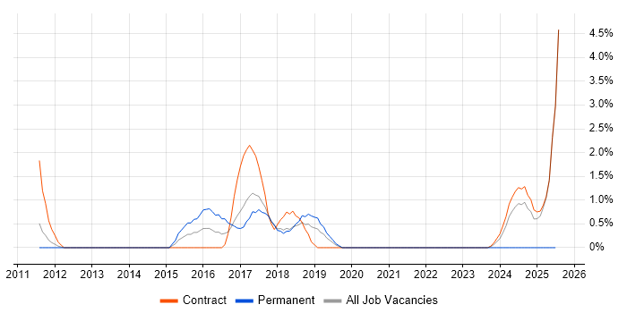 Job vacancy trend for Mobile Application Development in Knutsford