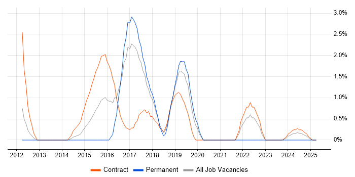 Job vacancy trend for Mobile Banking in Knutsford