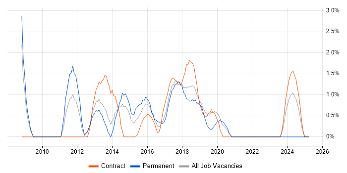 Job vacancy trend for Mobile Development in Knutsford