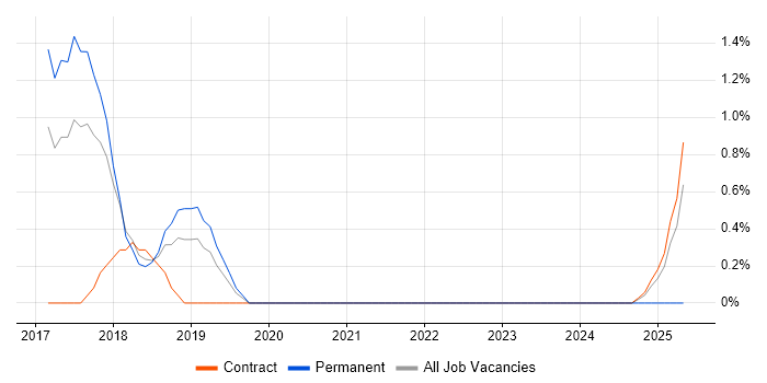Job vacancy trend for Mobile First in Knutsford