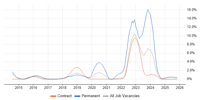 Mockito job vacancy trend in Knutsford