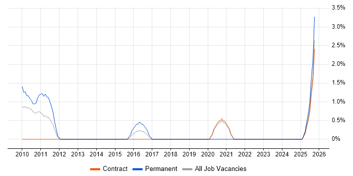 Monitoring Engineer job vacancy trend in Knutsford