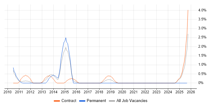 MPLS job vacancy trend in Knutsford