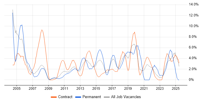 Job vacancy trend for Microsoft Office in Knutsford